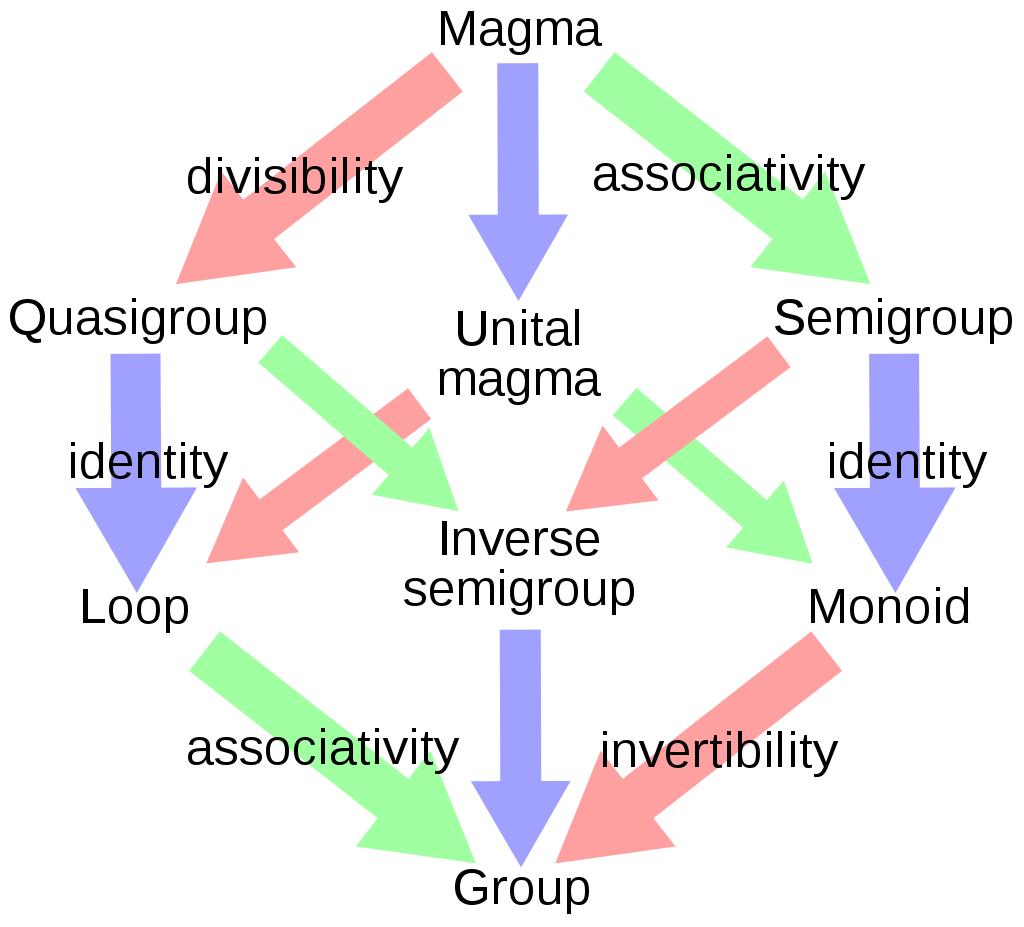 广义相对论的数学基础（三）：群、环、模