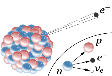 原子核物理笔记（六）：β 衰变