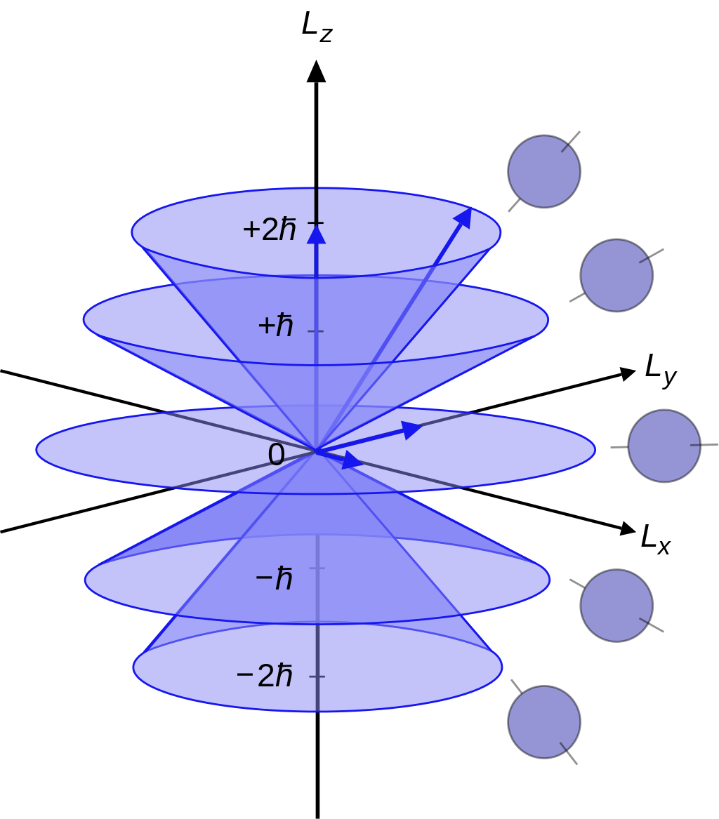 量子力学笔记（五）：角动量